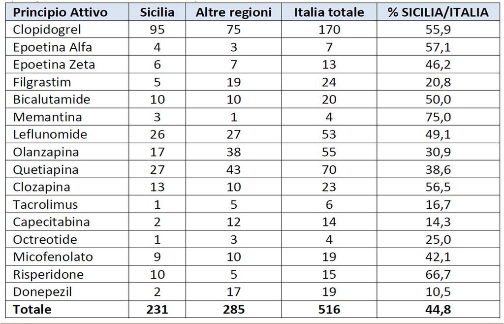 Segnalazioni provenienti dalla Sicilia di specialità branded contenenti i principi attivi a brevetto scaduto Principio attivo (Farmaco griffato) Periodo 1/03/13 11/06/13 Periodo 1/03/14 11/06/14