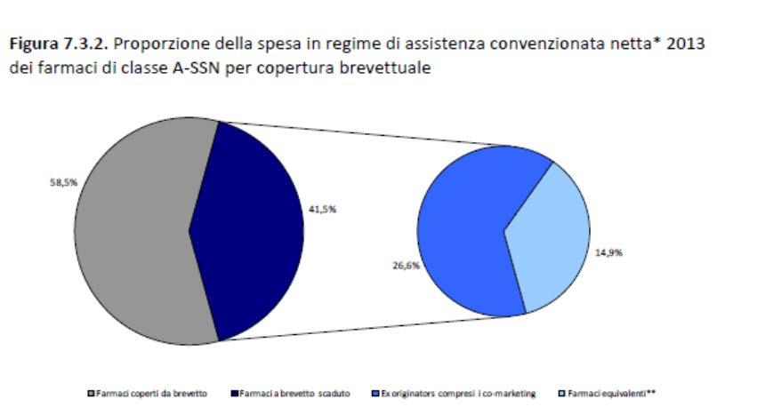 percentuali rispetto al 2012; nello specifico i farmaci equivalenti