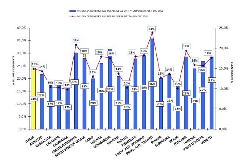 Se però si osserva la distribuzione dei consumi e della spesa farmaceutica netta a carico del SSN per i generici a livello regionale, emerge il divario tra Nord e Sud.