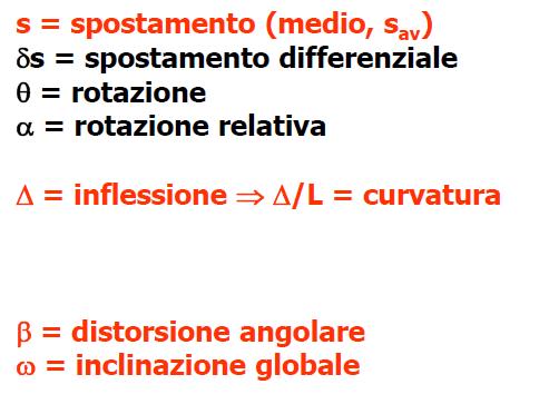 Fondazioni superficiali aspetti geotecnici 29 Spostamenti in