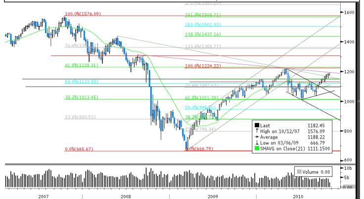 Analisi grafica e quadro intermarket Analisi grafica dei principali indici S&P500 L S&P500 resta in prossimità della zona di opposizione posta a 1.185, con successivi obiettivi a 1.205-1.207 e a 1.