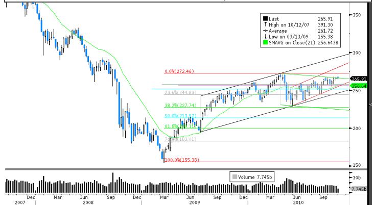 Stoxx 600 grafico settimanale Fonte: Bloomberg FTSE All Share (sostitutivo del Mibtel) Il mercato domestico recupera con l indice FTSE All Share che sviluppa un canale di breve al rialzo pur restando