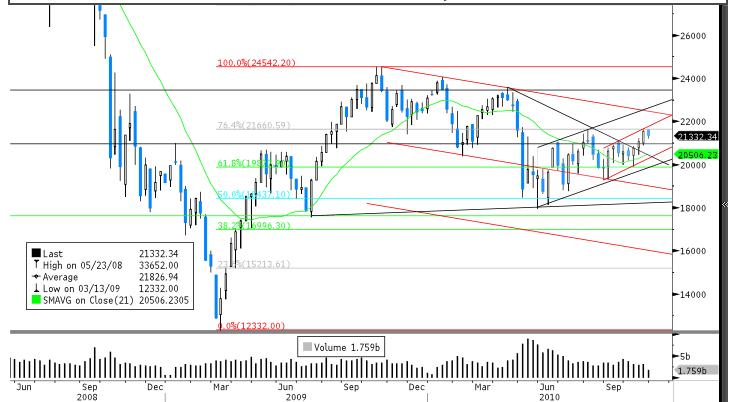 FTSE All Share grafico settimanale Fonte: Bloomberg FTSE MIB (ex S&P/Mib) Nell ultimo mese gli indici domestici recuperano forza e il FTSE MIB al momento incontra una forte area resistenziale a 21.