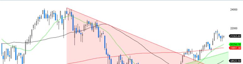 FTSE MIB Il FTSE MIB segna un nuovo massimo di periodo a 21.828 per poi ripiegare in un ritracciamento al momento fisiologico. L eventuale superamento di 21.