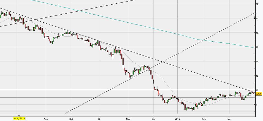 Saipem Attenzione a Saipem (9,495), come è possibile notare dalla figura la trend line ribassista di medio termine si avvicina sempre di