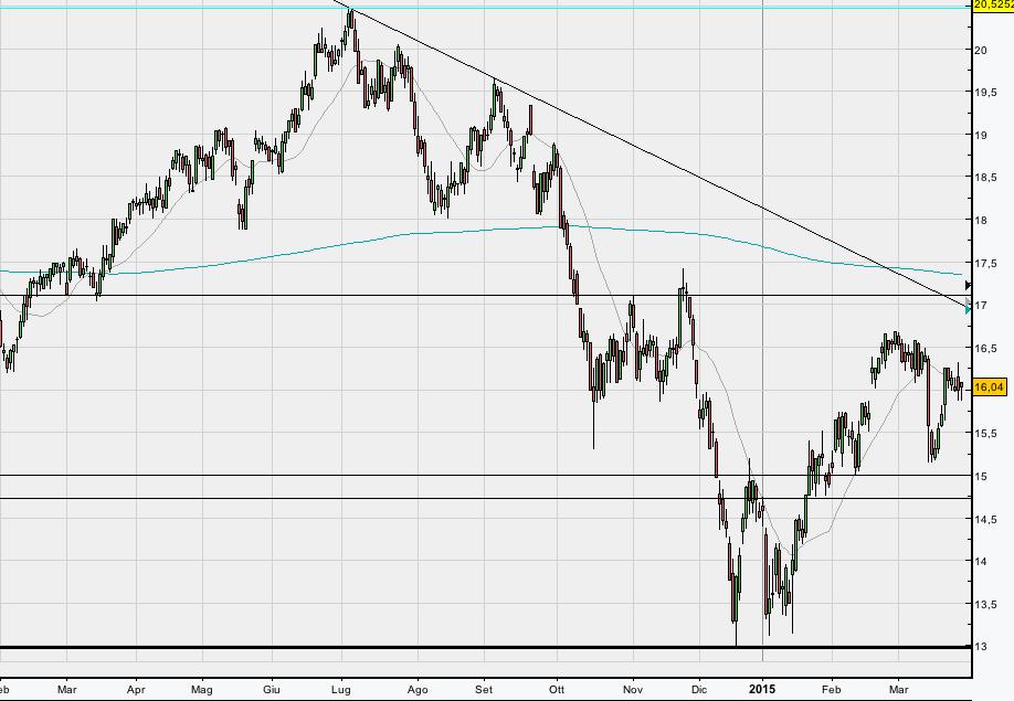 Eni Situazione tecnica invariata per Eni.