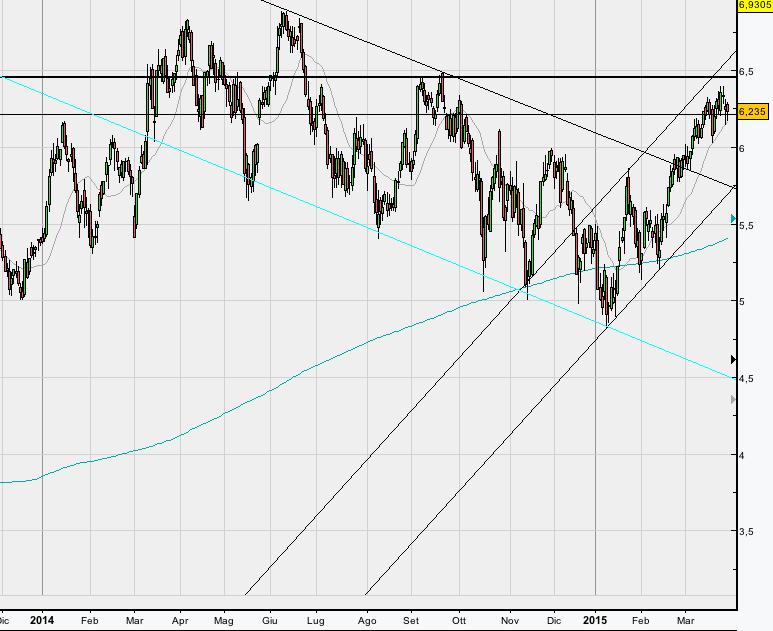 Unicredit Dopo la rottura della trend line ribassista di medio termine del 23 febbraio, il titolo ha messo a segno un rialzo di circa il 10%.