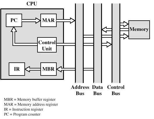 Flusso dei dati (Instruction Fetch) Dipende dalla architettura della CPU, in generale: Fetch PC contiene l indirizzo della istruzione successiva Tale indirizzo viene spostato in MAR L indirizzo viene