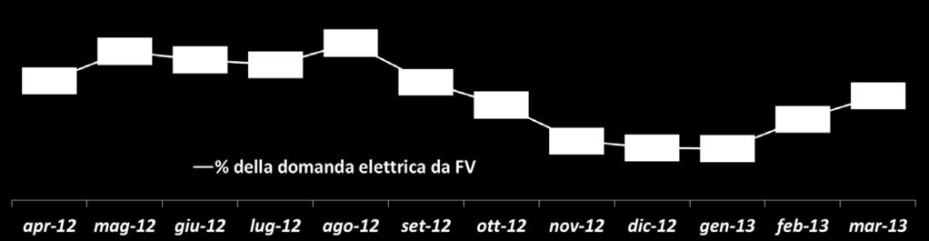 elettrica nazionale (8,40% ad agosto) (fonte: Terna,