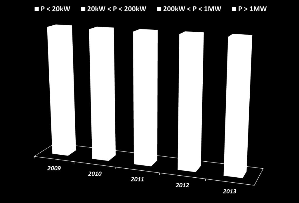(fonte: GSE, Marzo 2013) Il mercato fotovoltaico