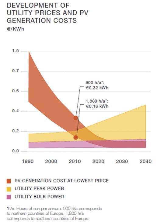 Il mercato fotovoltaico Scenario di riduzione dei costi degli impianti -72% La competitività industriale del FV sta aumentando rapidamente con il LCOE diminuito tra il 1Q11 e il 1Q12 del 31-35%;