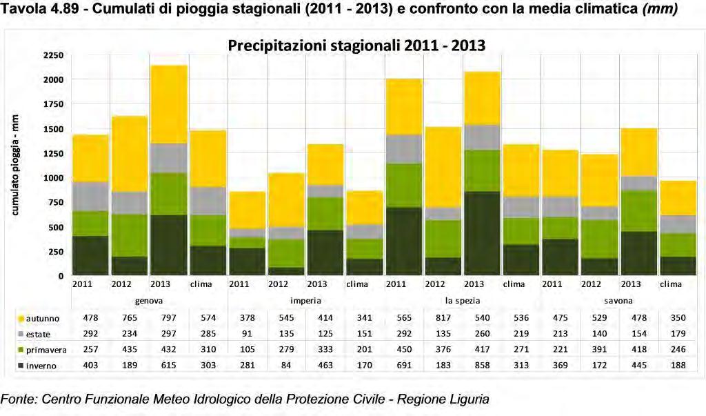 Tavola 4.88 - Precipitazioni.