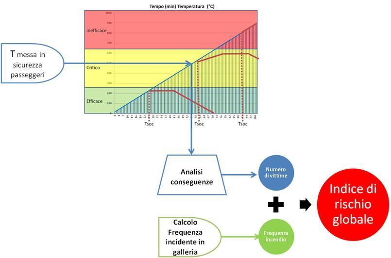 Figura 3. 17 Schema composizione modello integrato di valutazione del rischio Globale.