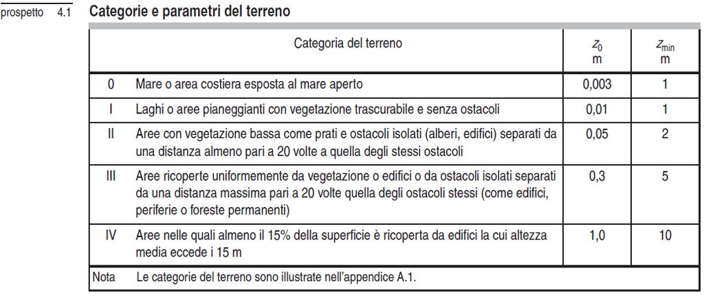 3.1.1.2 Formulazione secondo UNI EN 1991:2010-1-4 L Eurocodice 1, parte 4, definisce in 4.3.1. l incremento della velocità del vento in funzione della quota.