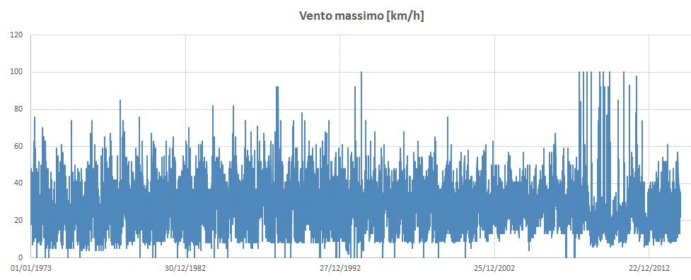 3.2.1 VELOCITÀ MASSIMA DEL VENTO