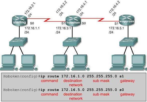 Configurazione delle route statiche: esempio A