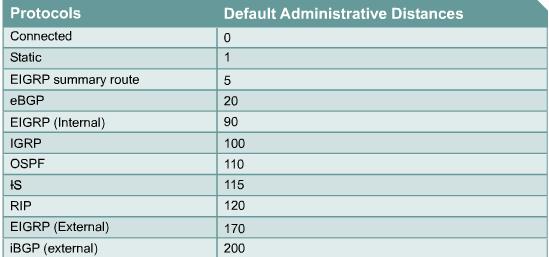 Distanze amministrative di default La route di default Le route di default sono usate per instradare i pacchetti che hanno per destinazione una rete non presente nella routing table Una default route