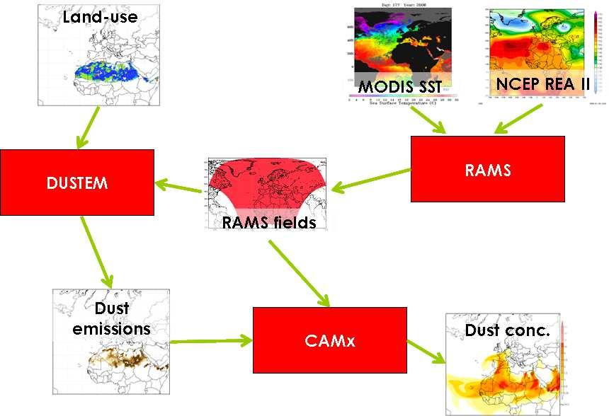 IL SISTEMA DI MODELLI RAMS-DUSTEM-CAMx Il sistema modellistico implementato si basa sul modello prognostico RAMS (campi meteorologici) e sul modello emissivo DUSTEM