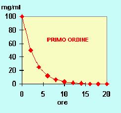 VELOCITA DI ELIMINAZIONE Cinetica di I ordine La velocità di eliminazione può essere correlata alla concentrazione di farmaco presente nel plasma (cinetica di I ordine): V = k C1 In altre parole,