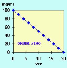 Cinetica di ordine zero Quando il sistema saturabile (enzima o carrier) viene saturato, la velocità di eliminazione è costante e non dipende dalla concentrazione plasmatica del farmaco (cinetica di