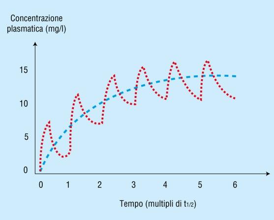 STATO STAZIONARIO L obiettivo di una terapia protratta nel tempo è in genere quello di raggiungere una concentrazione stazionaria di farmaco nel plasma.