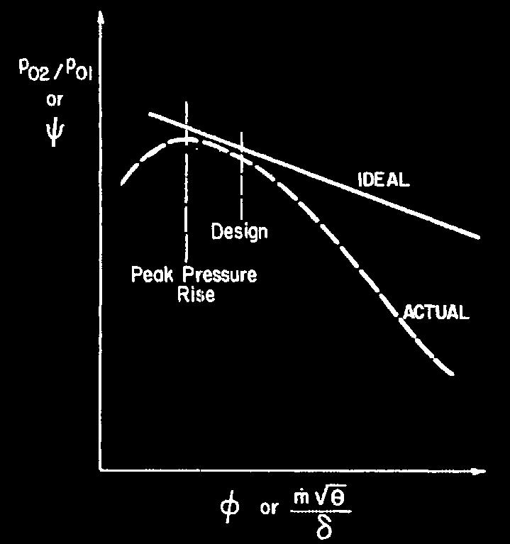 Caratteristica del Compressore Assiale Stall Choke 1 tg 1 tg 2 1 k Lontano dalle condizioni di stallo o di choke, gli angoli α 1 (angolo assoluto in uscita dallo statore precedente allo stadio