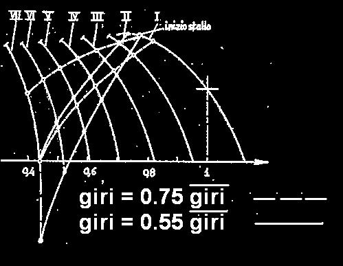 stadio opera nel senso di ridurre la portata) ed il range di funzionamento regolare si sposta verso l alto il
