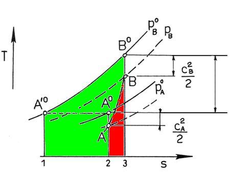 Analisi Termodinamica Si consideri poi la trasformazione reversibile che percorre la stessa curva di trasformazione (stesse condizioni statiche e totali): a parità di lavoro e di condizioni del