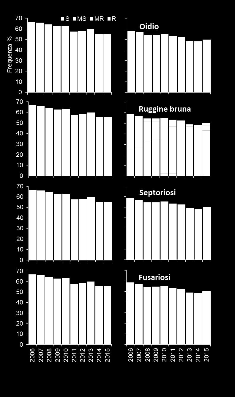 Percentuale di frumento duro (a sinistra) e tenero (a destra) seminata in Italia con varietà resistenti (R), mediamente resistenti (MR), mediamente sensibili (S) e sensibili (S) a oidio, ruggine