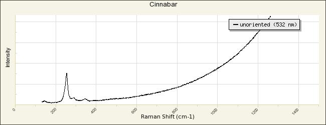 Intensità Grafico 6: Spettro di un singolo cristallo di Cinabro incluso in Calcite, data base RRUFF.