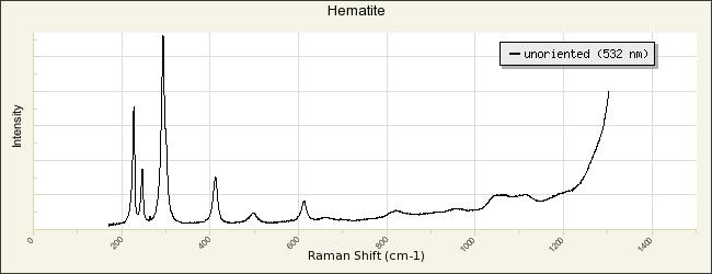 Intensità Grafico 8: Spettro Raman di un cristallo di Ematite, data base RRUFF.