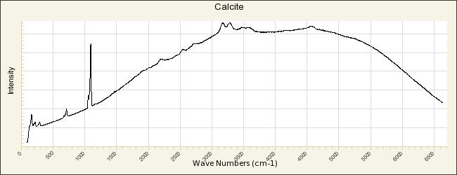 Grafico 12: Spettro Raman dal data base RRUFF di un cristallo di Calcite.