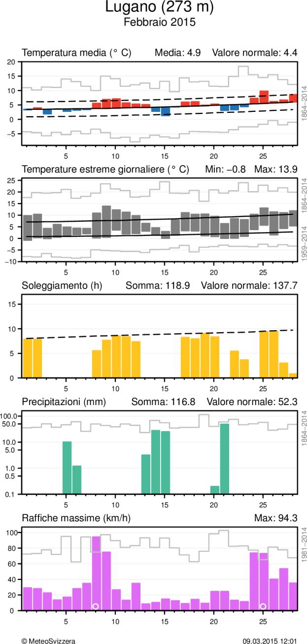 MeteoSvizzera Bollettino del clima Febbraio 2015 5 Andamento del tempo nel mese di Febbraio 2015 Andamento giornaliero della temperatura (media e massima/minima), soleggiamento,