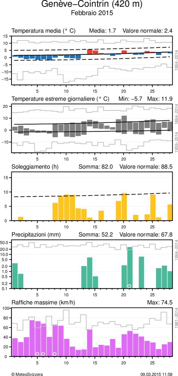 MeteoSvizzera Bollettino del clima Febbraio 2015 8 Andamento giornaliero della temperatura (media e massima/minima), soleggiamento, precipitazioni e vento (raffiche) alle stazioni