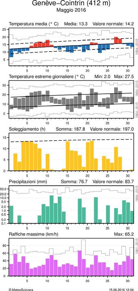 MeteoSvizzera Bollettino del clima Maggio 2016 9 Andamento giornaliero della temperatura (media e massima/minima), soleggiamento, precipitazioni e vento (raffiche) alle stazioni di Ginevra e Sion.