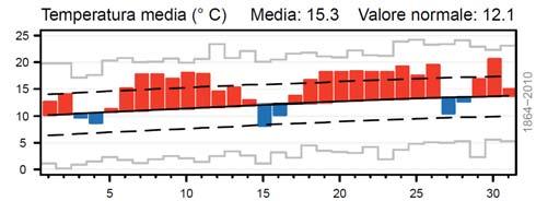 MeteoSvizzera Bollettino del clima gennaio 2017 10 Spiegazioni per l interpretazione dei grafici delle stazioni Colonne rosse/blu: temperature giornaliere sopra, risp.