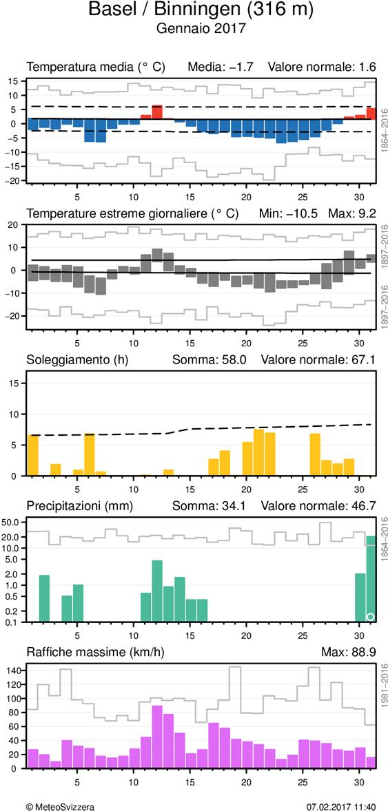 MeteoSvizzera Bollettino del clima gennaio 2017 8 Andamento giornaliero della temperatura (media e massima/minima), soleggiamento, precipitazioni e vento (raffiche) alle stazioni