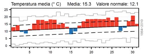 MeteoSvizzera Bollettino del clima Aprile 2017 10 Spiegazioni per l interpretazione dei grafici delle stazioni Colonne rosse/blu: temperature giornaliere sopra, risp.