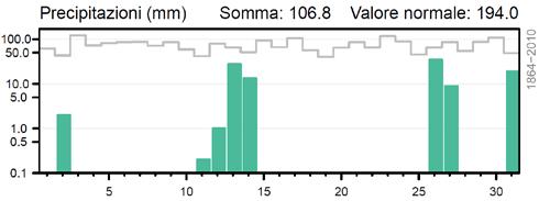 giorno corrispondente dall inizio della serie dei dati. Linea nera in alto: temperatura massima media del rispettivo giorno per il periodo di riferimento (1981-2010).