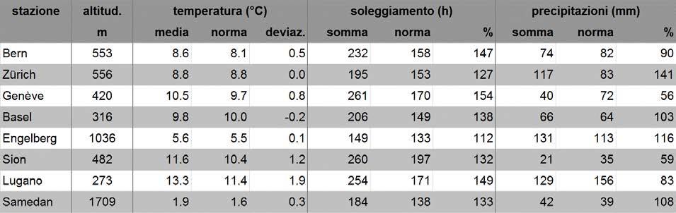 MeteoSvizzera Bollettino del clima Aprile 2017 4 zona più piovosa è risultata l Altopiano orientale e il pendio nordalpino orientale con valori tra il 100 e il 150% e punte fin verso il 200% della