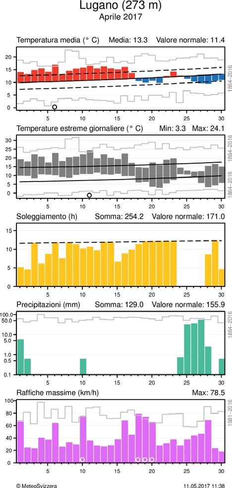 MeteoSvizzera Bollettino del clima Aprile 2017 6 Andamento del tempo nel mese di Aprile 2017 Andamento giornaliero della temperatura (media e massima/minima), soleggiamento, precipitazioni e