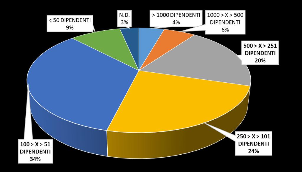 IL PUBBLICO composizione / AZIENDE Il 78% delle aziende in cui lavorano gli iscritti al Convegno è