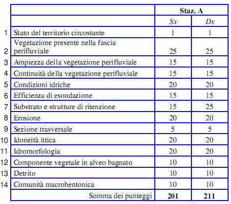 Punteggio medio 206 da cui si ha: PIFF=1.