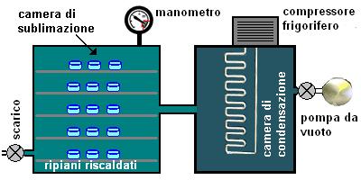 Controllo dell a w Liofilizzazione Disidratazione per sublimazione di prodotti congelati effettuata a temperature < 0 C e sotto