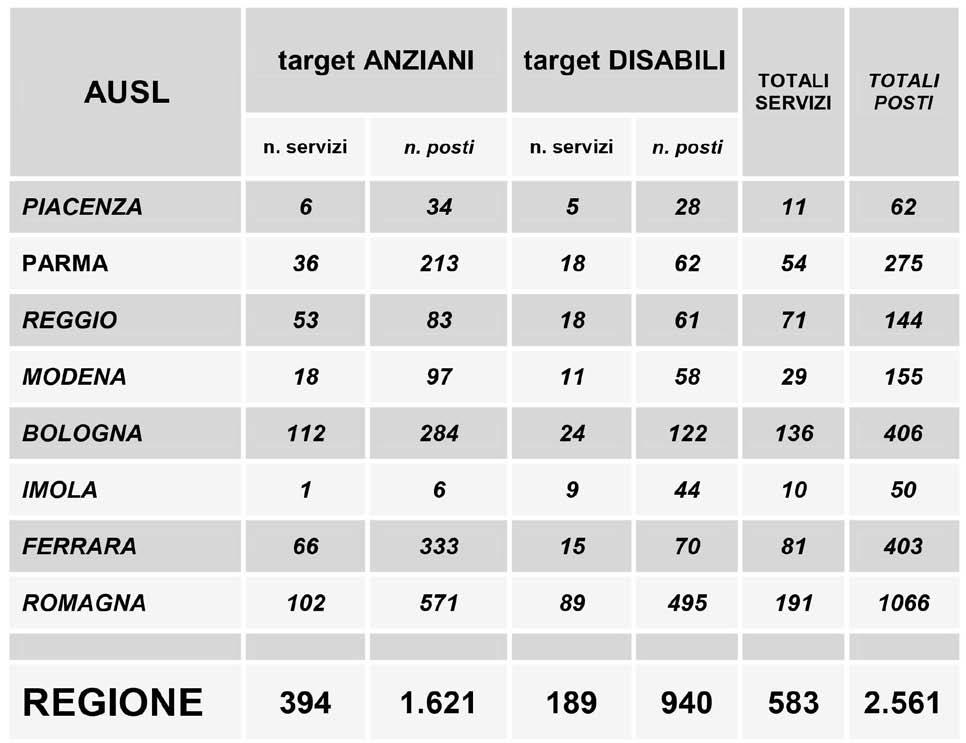 Case famiglia in Regione Soluzioni residenziali e/o abitative non soggette all autorizzazione al funzionamento ex DGR 564/2000 Fonte: Report regionale «Ricognizione