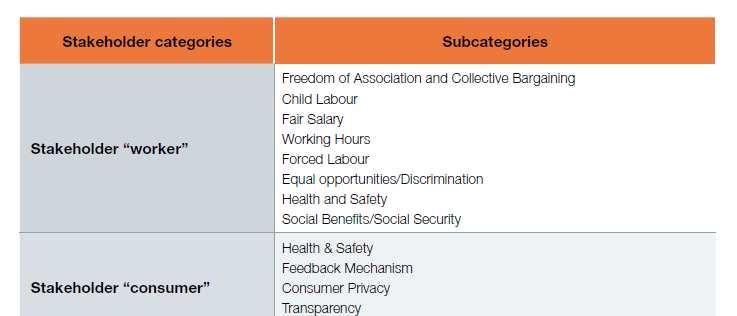 Indicatori di impatto sociale: lista di controllo Contratti di