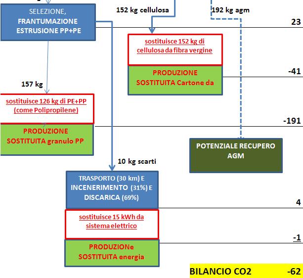 L alternativa è quella del riciclo completo dei pannolini a fine vita, con la reimmissione nei circuiti produttivi della maggior parte della materia.