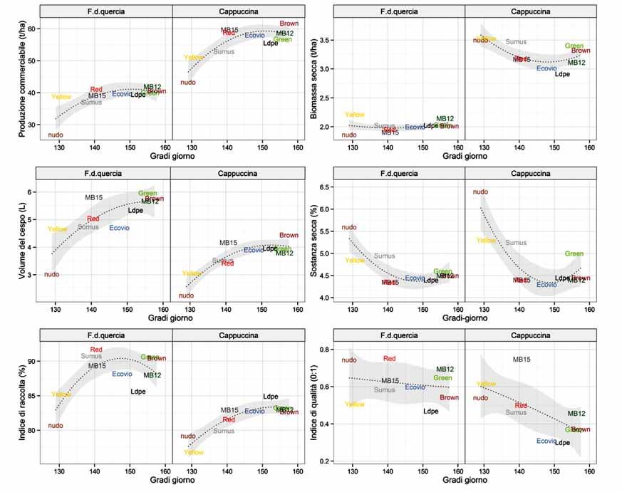 GRAFICO A - Relazione tra indici di risposta di due tipi di lattuga alla pacciamatura con nove tipi di teli pacciamanti e la somma termica del suolo (