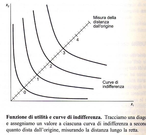 COSTRUZIONE DELLE FUNZIONI DI UTILITÀ Dato un ordinamento delle preferenze è possibile trovare una funzione di utilità che ordini i panieri nello stesso modo?