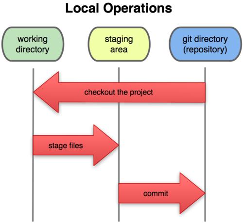 Operazioni locali A